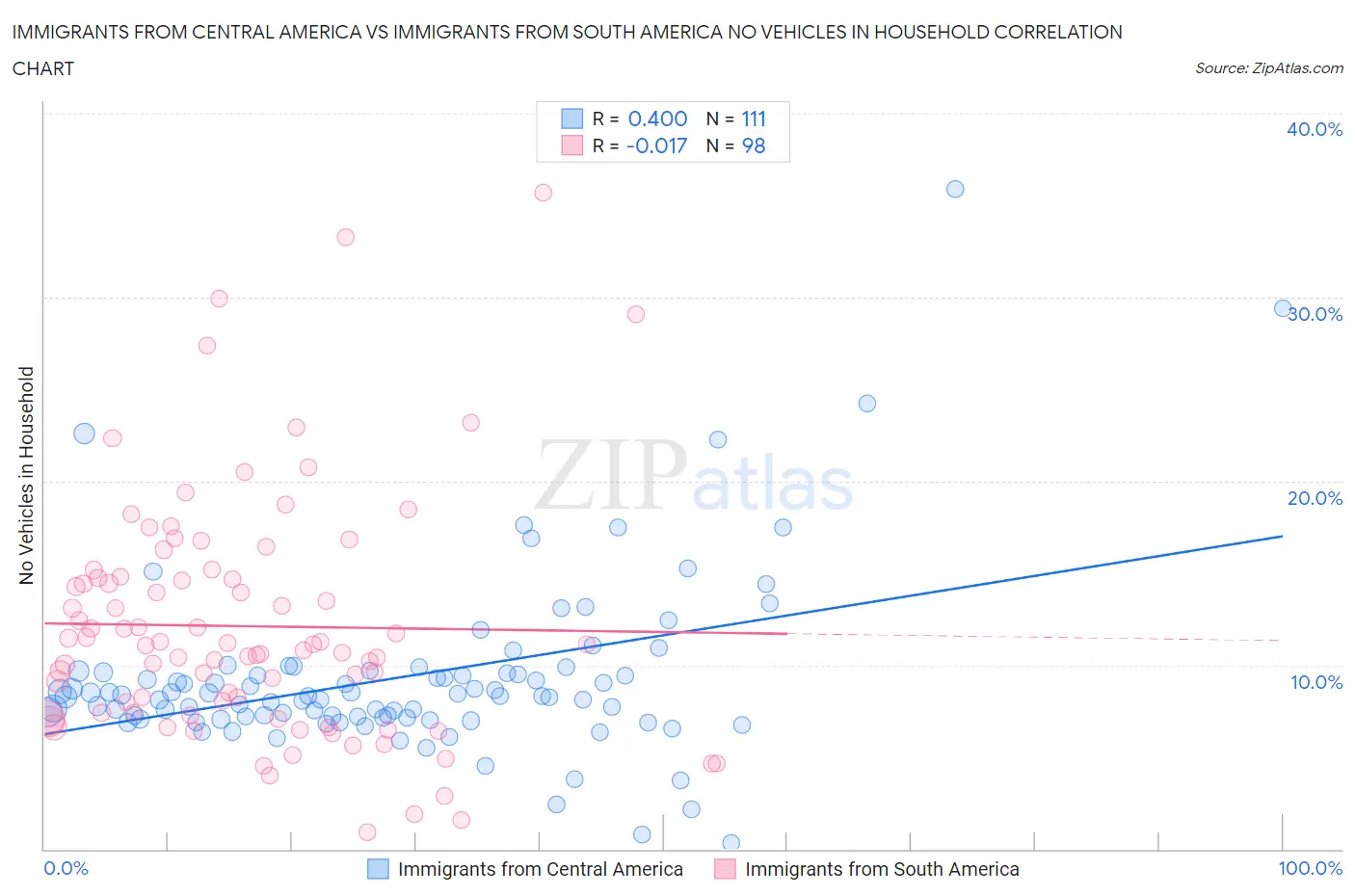 Immigrants from Central America vs Immigrants from South America No Vehicles in Household