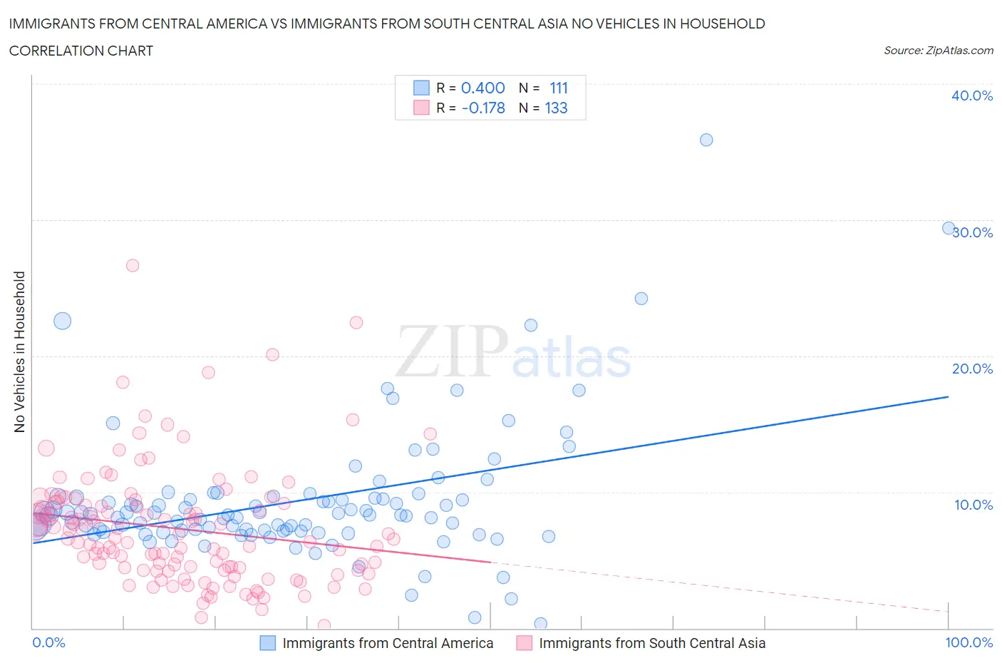 Immigrants from Central America vs Immigrants from South Central Asia No Vehicles in Household