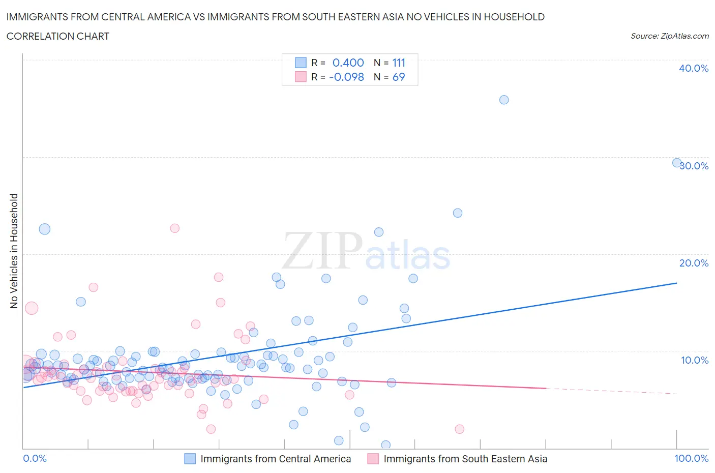Immigrants from Central America vs Immigrants from South Eastern Asia No Vehicles in Household