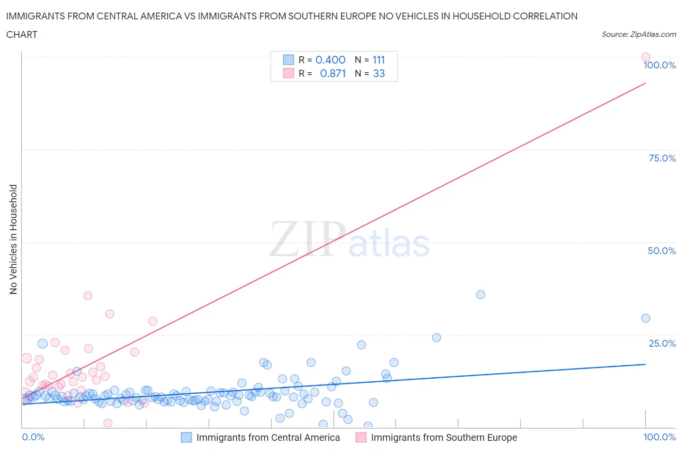 Immigrants from Central America vs Immigrants from Southern Europe No Vehicles in Household