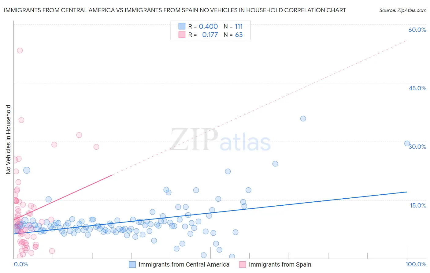 Immigrants from Central America vs Immigrants from Spain No Vehicles in Household