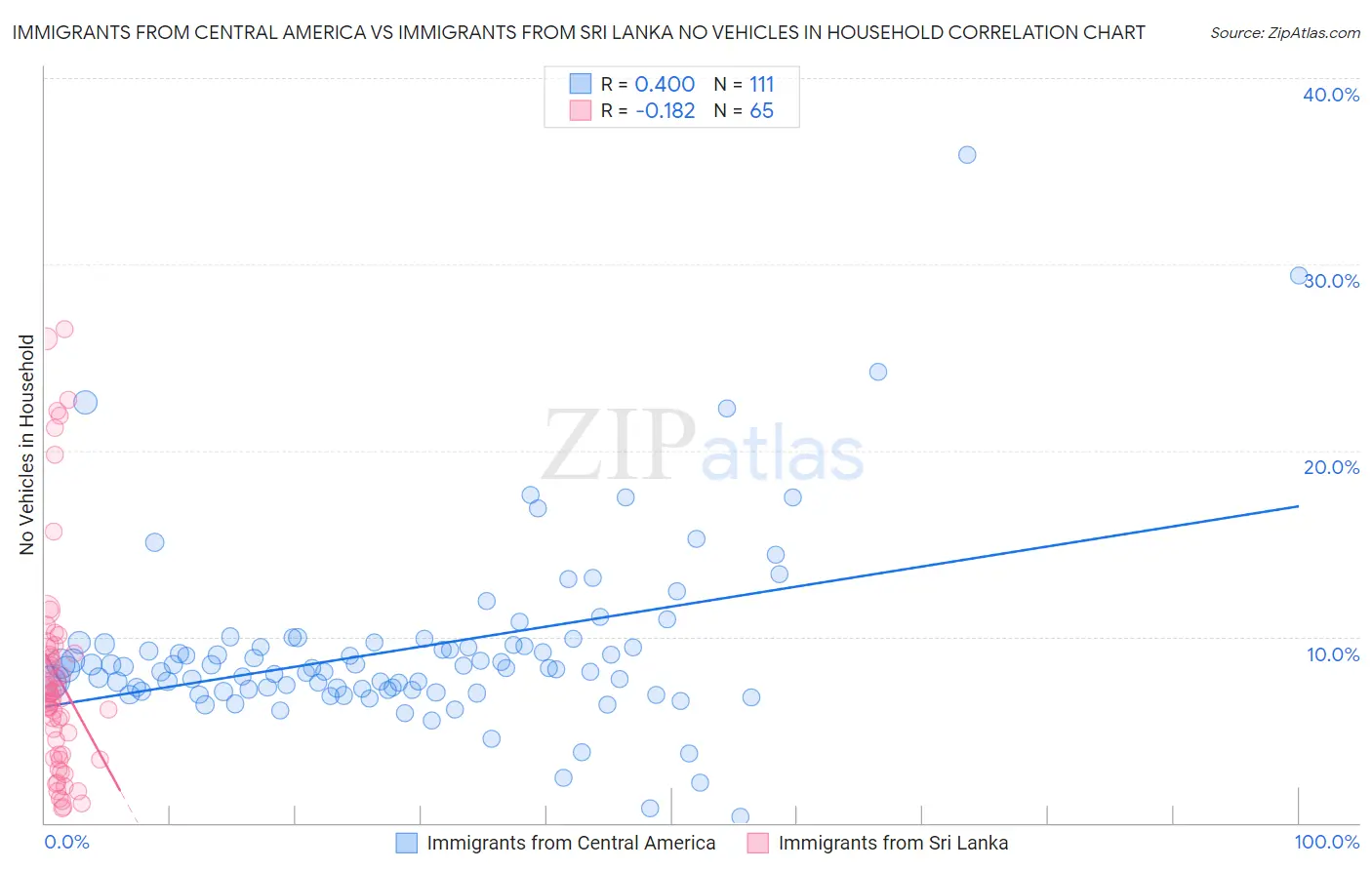 Immigrants from Central America vs Immigrants from Sri Lanka No Vehicles in Household