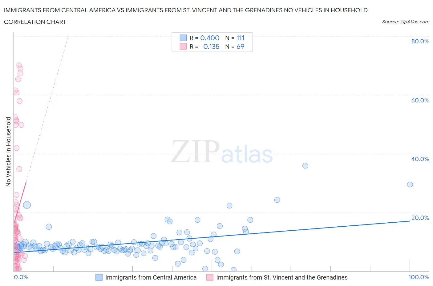 Immigrants from Central America vs Immigrants from St. Vincent and the Grenadines No Vehicles in Household