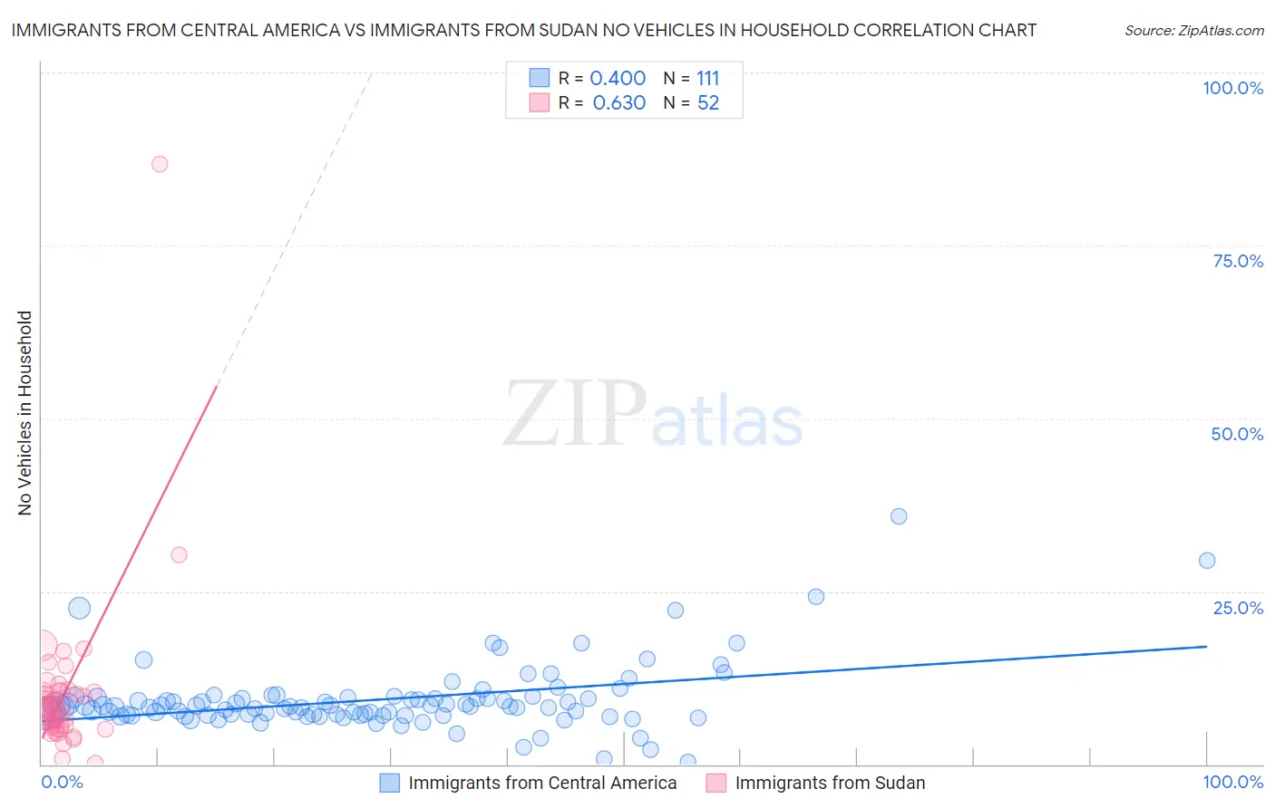 Immigrants from Central America vs Immigrants from Sudan No Vehicles in Household