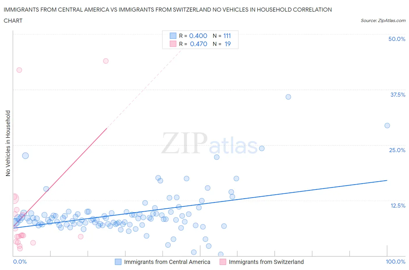 Immigrants from Central America vs Immigrants from Switzerland No Vehicles in Household