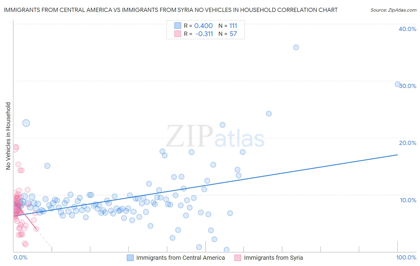 Immigrants from Central America vs Immigrants from Syria No Vehicles in Household