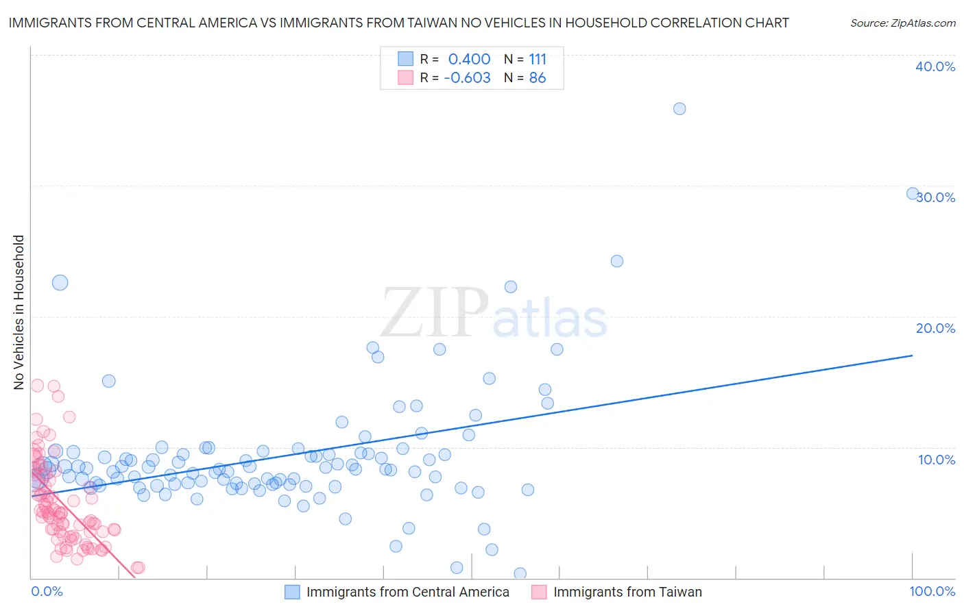 Immigrants from Central America vs Immigrants from Taiwan No Vehicles in Household