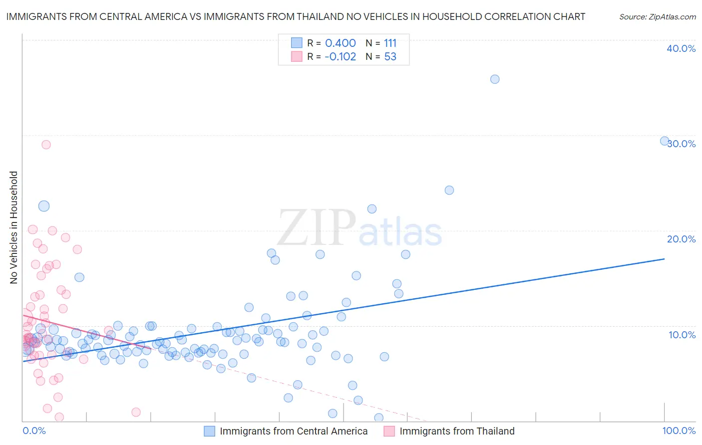 Immigrants from Central America vs Immigrants from Thailand No Vehicles in Household