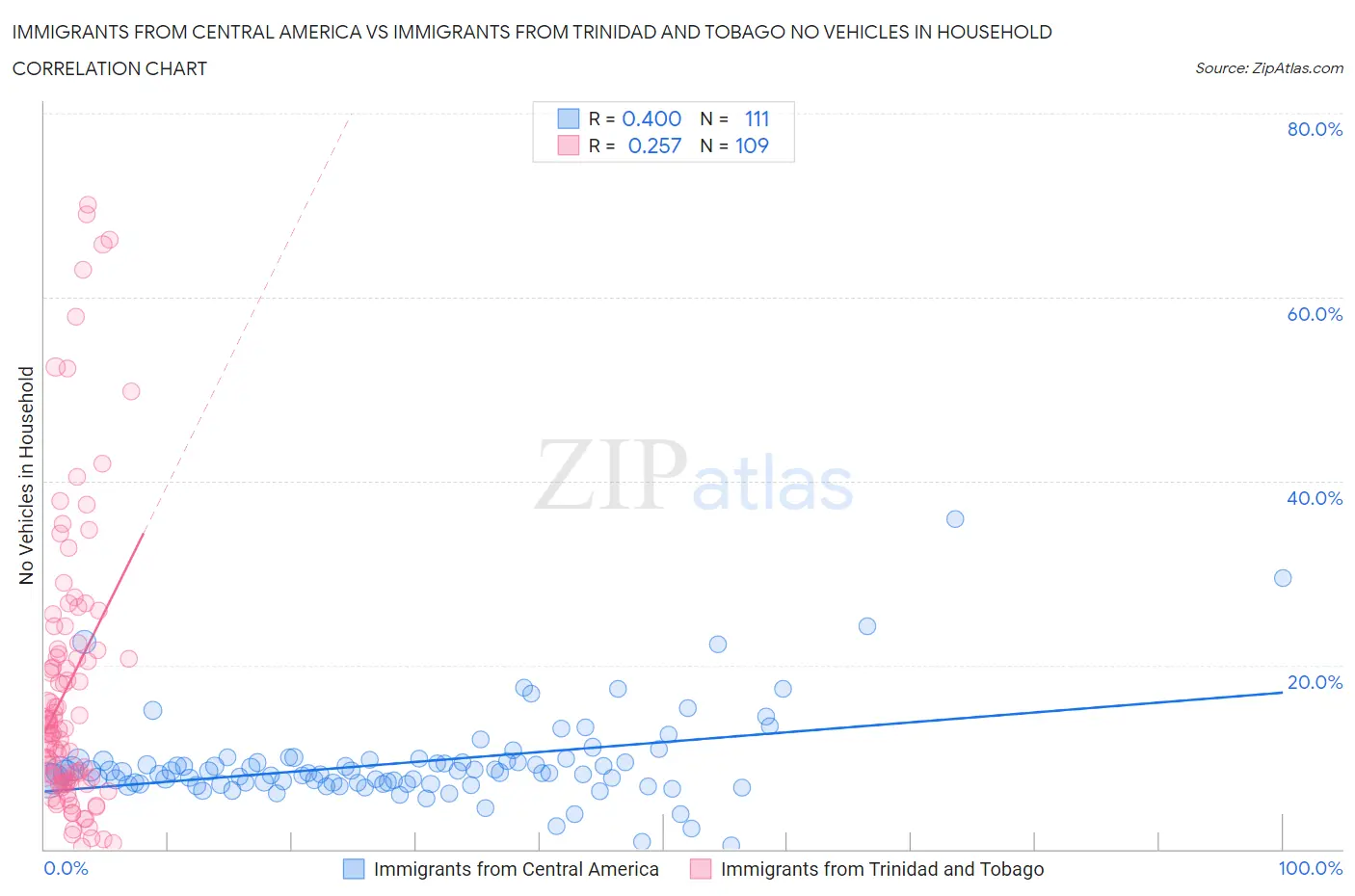 Immigrants from Central America vs Immigrants from Trinidad and Tobago No Vehicles in Household