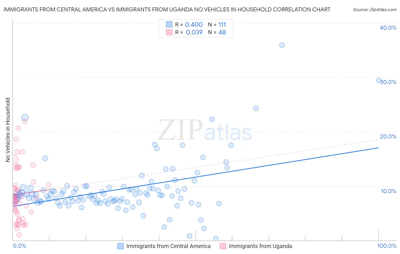 Immigrants from Central America vs Immigrants from Uganda No Vehicles in Household
