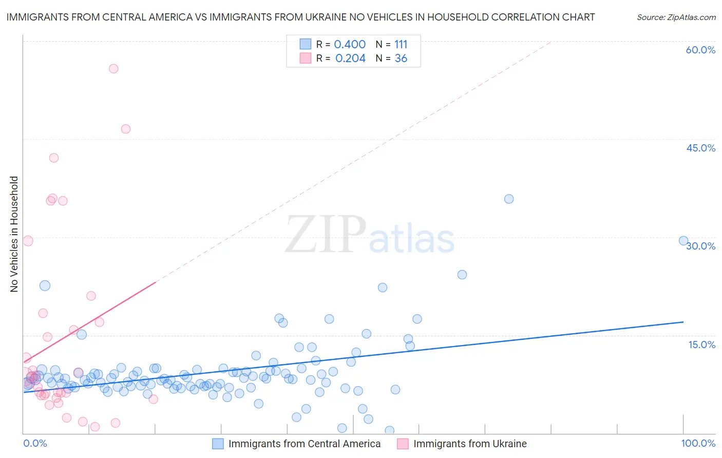 Immigrants from Central America vs Immigrants from Ukraine No Vehicles in Household