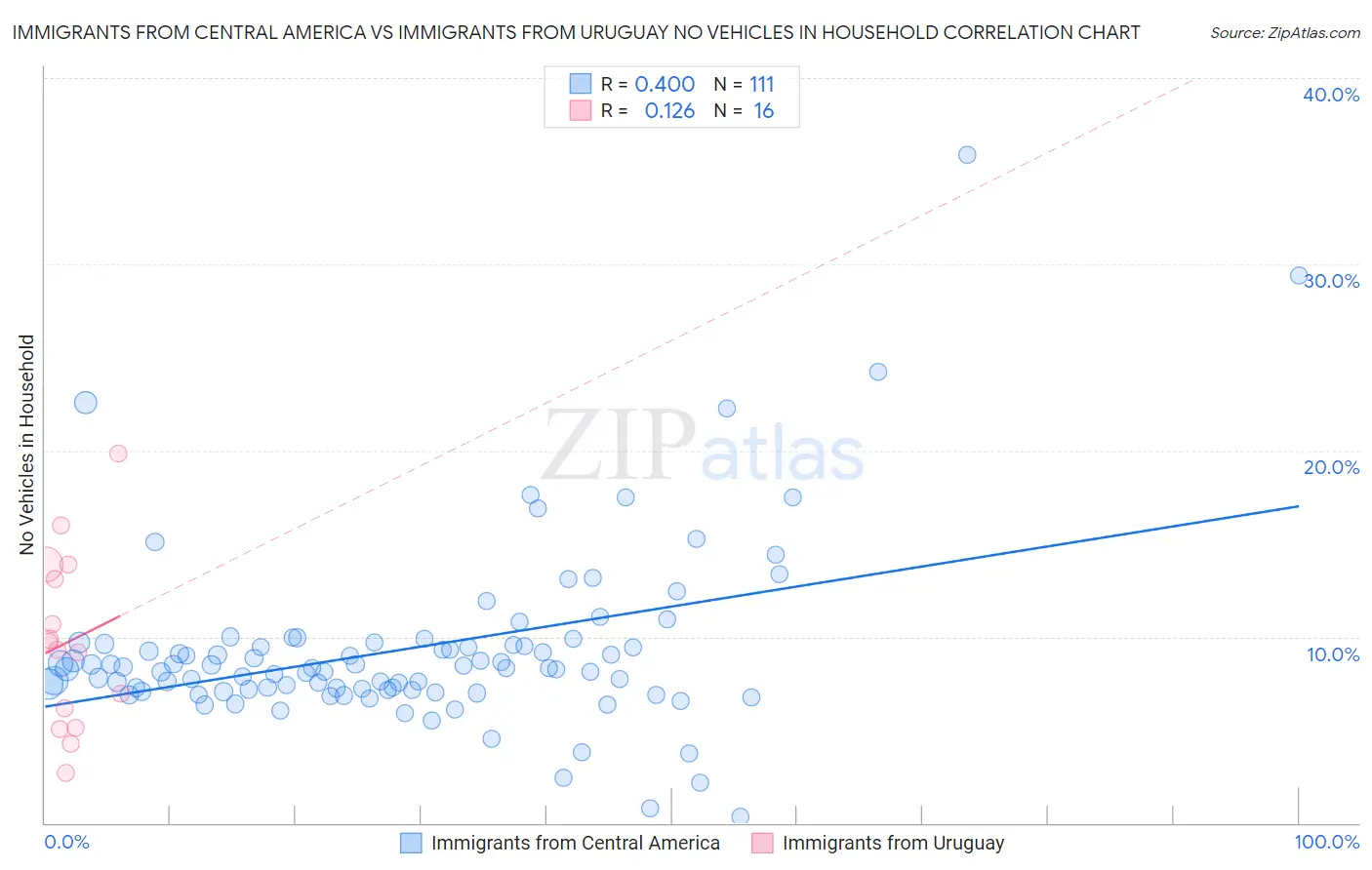 Immigrants from Central America vs Immigrants from Uruguay No Vehicles in Household