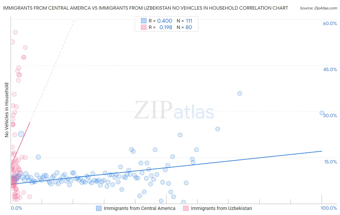 Immigrants from Central America vs Immigrants from Uzbekistan No Vehicles in Household