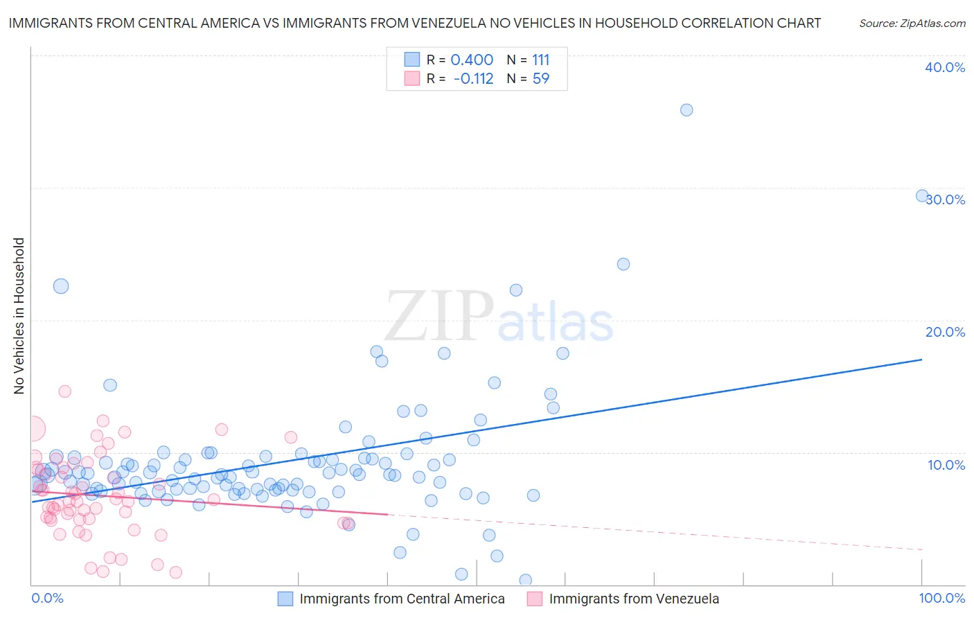 Immigrants from Central America vs Immigrants from Venezuela No Vehicles in Household