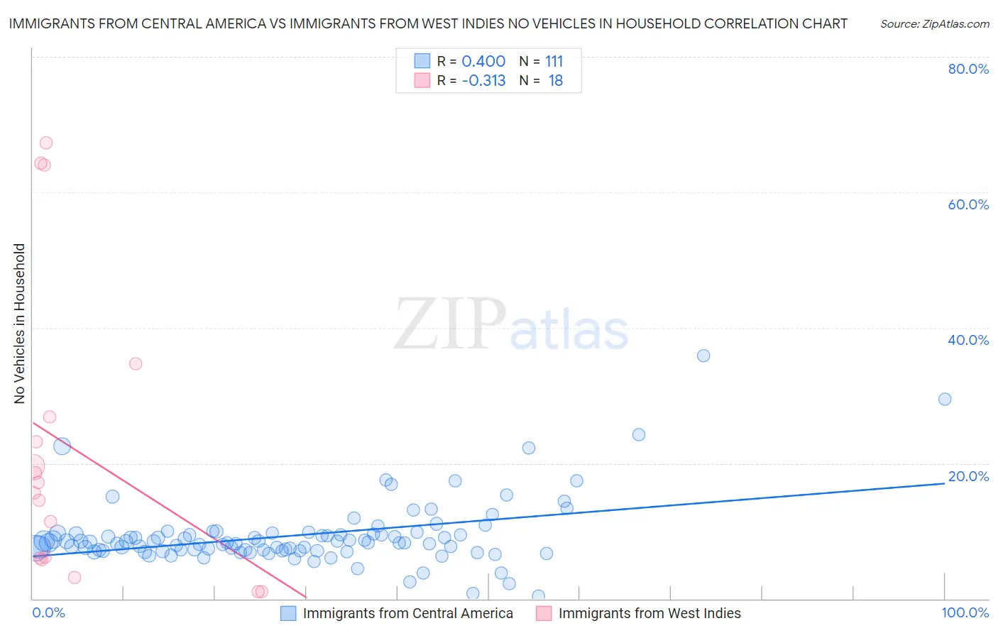 Immigrants from Central America vs Immigrants from West Indies No Vehicles in Household