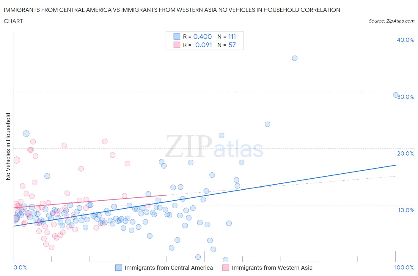 Immigrants from Central America vs Immigrants from Western Asia No Vehicles in Household