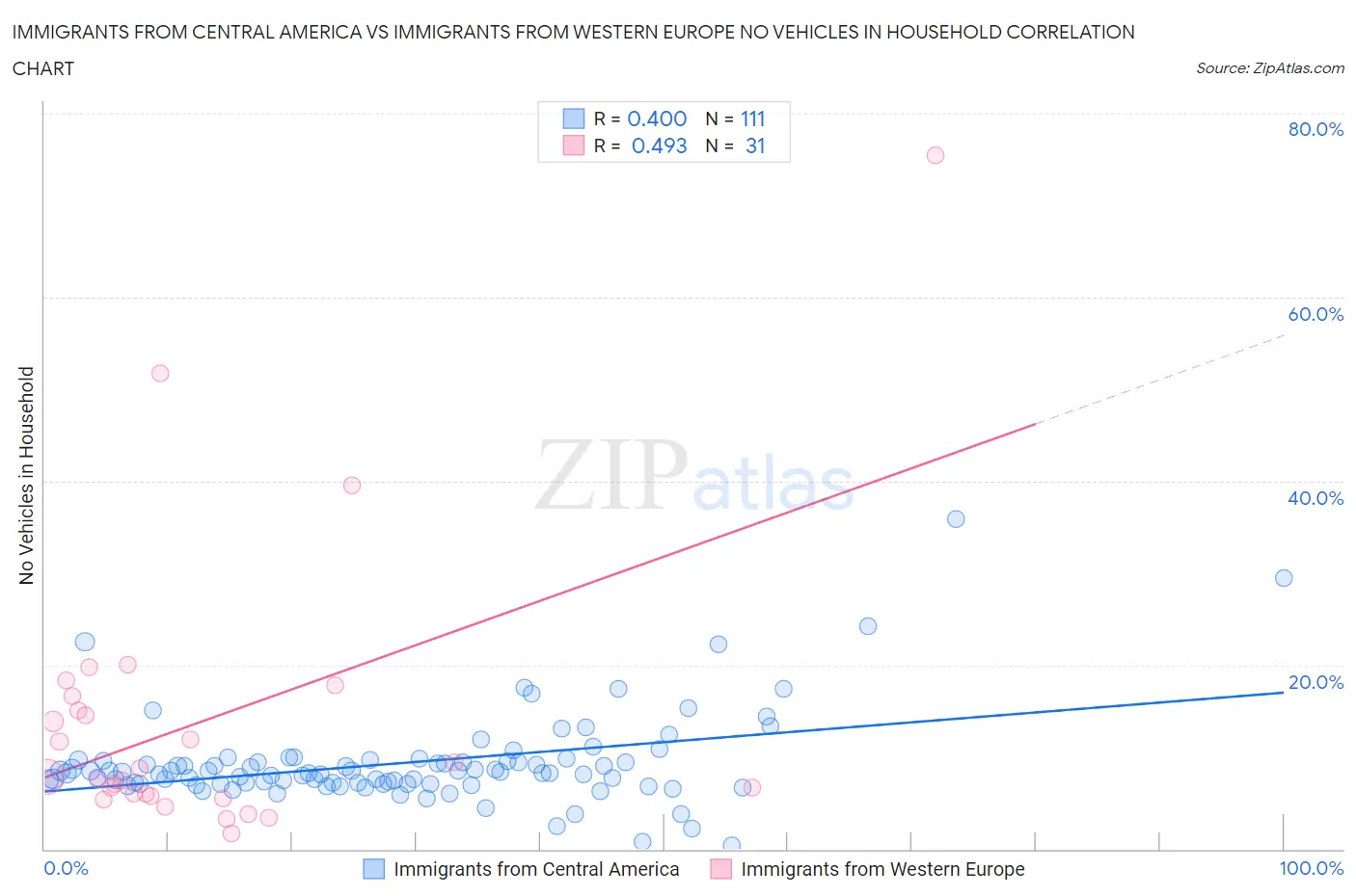 Immigrants from Central America vs Immigrants from Western Europe No Vehicles in Household