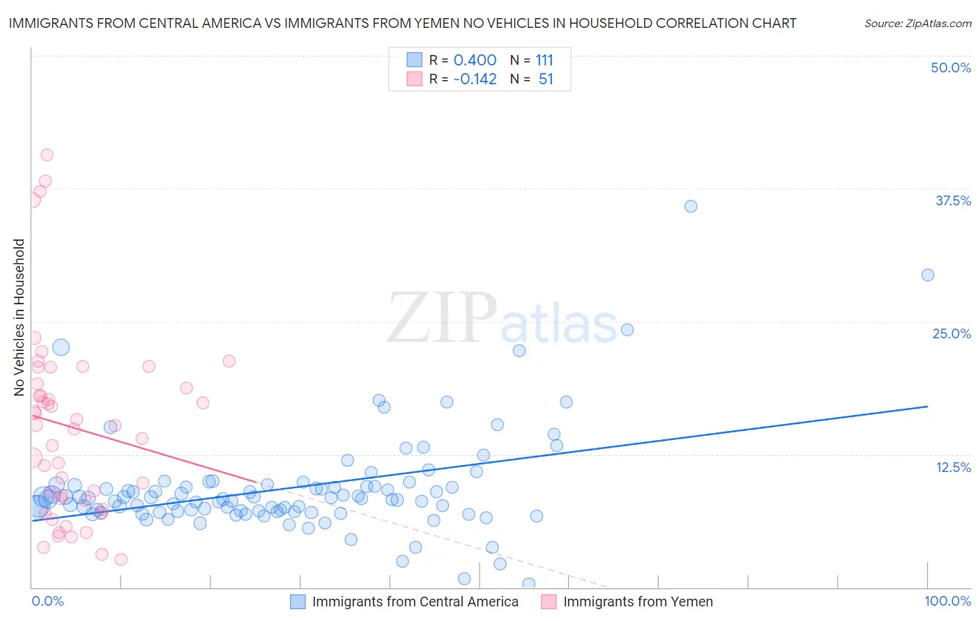 Immigrants from Central America vs Immigrants from Yemen No Vehicles in Household