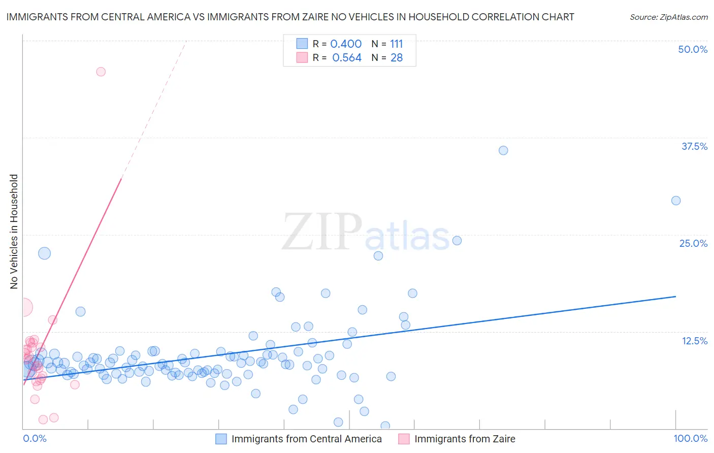Immigrants from Central America vs Immigrants from Zaire No Vehicles in Household