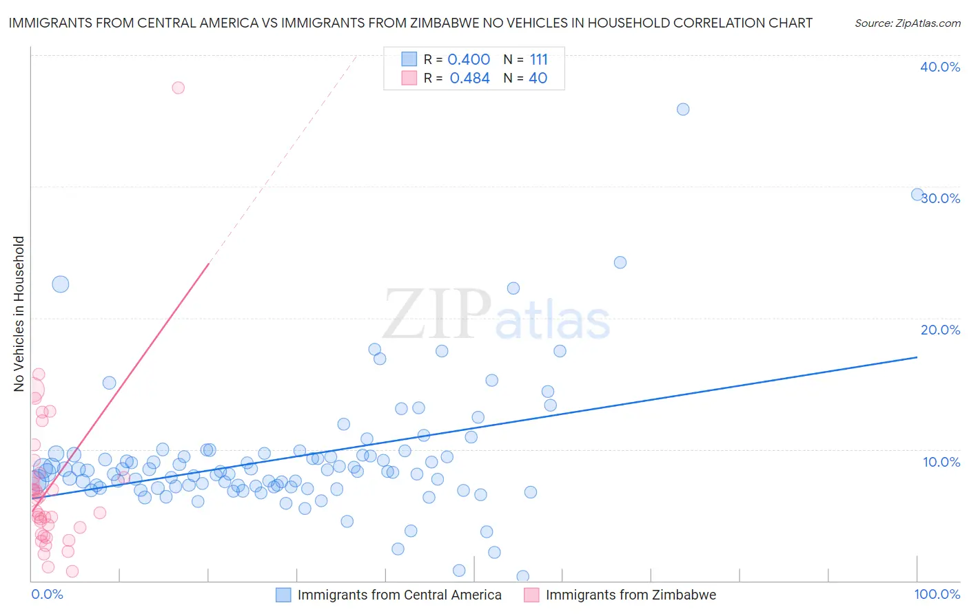 Immigrants from Central America vs Immigrants from Zimbabwe No Vehicles in Household