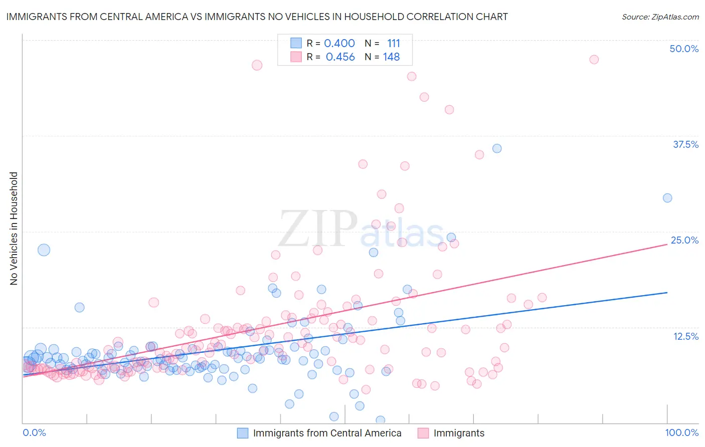 Immigrants from Central America vs Immigrants No Vehicles in Household