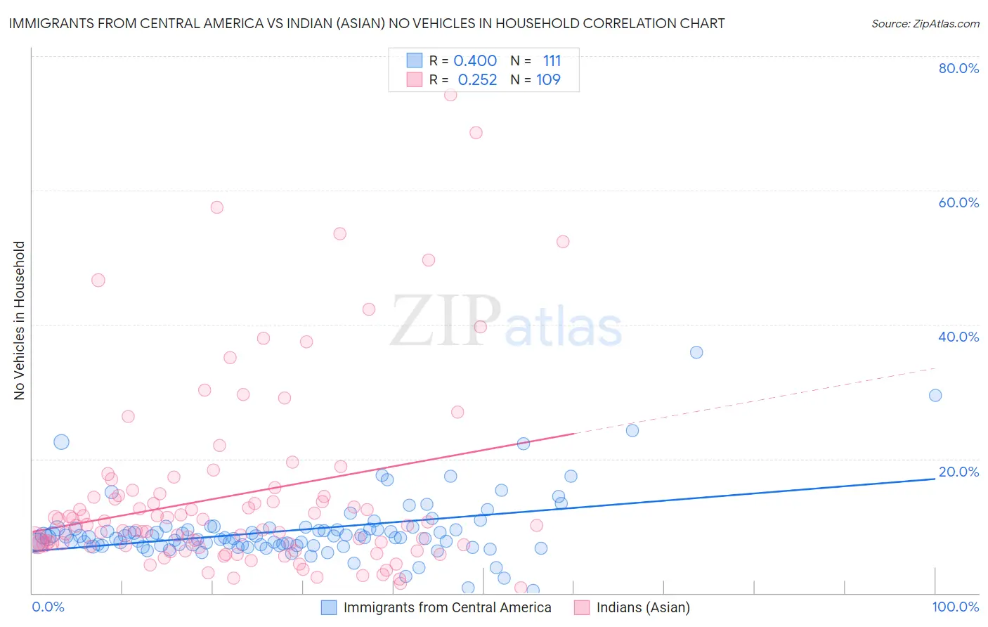 Immigrants from Central America vs Indian (Asian) No Vehicles in Household