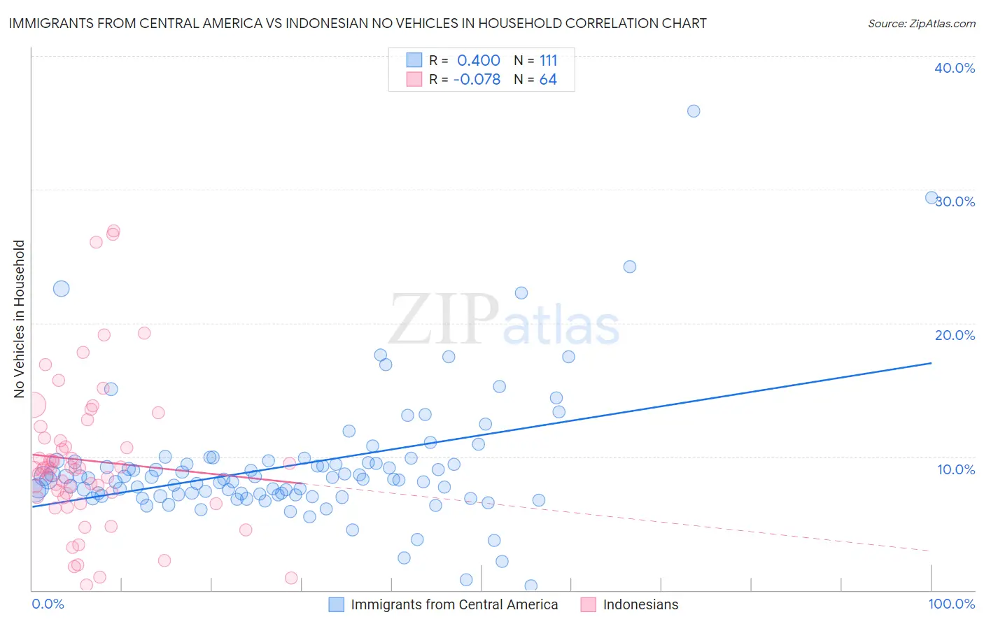 Immigrants from Central America vs Indonesian No Vehicles in Household