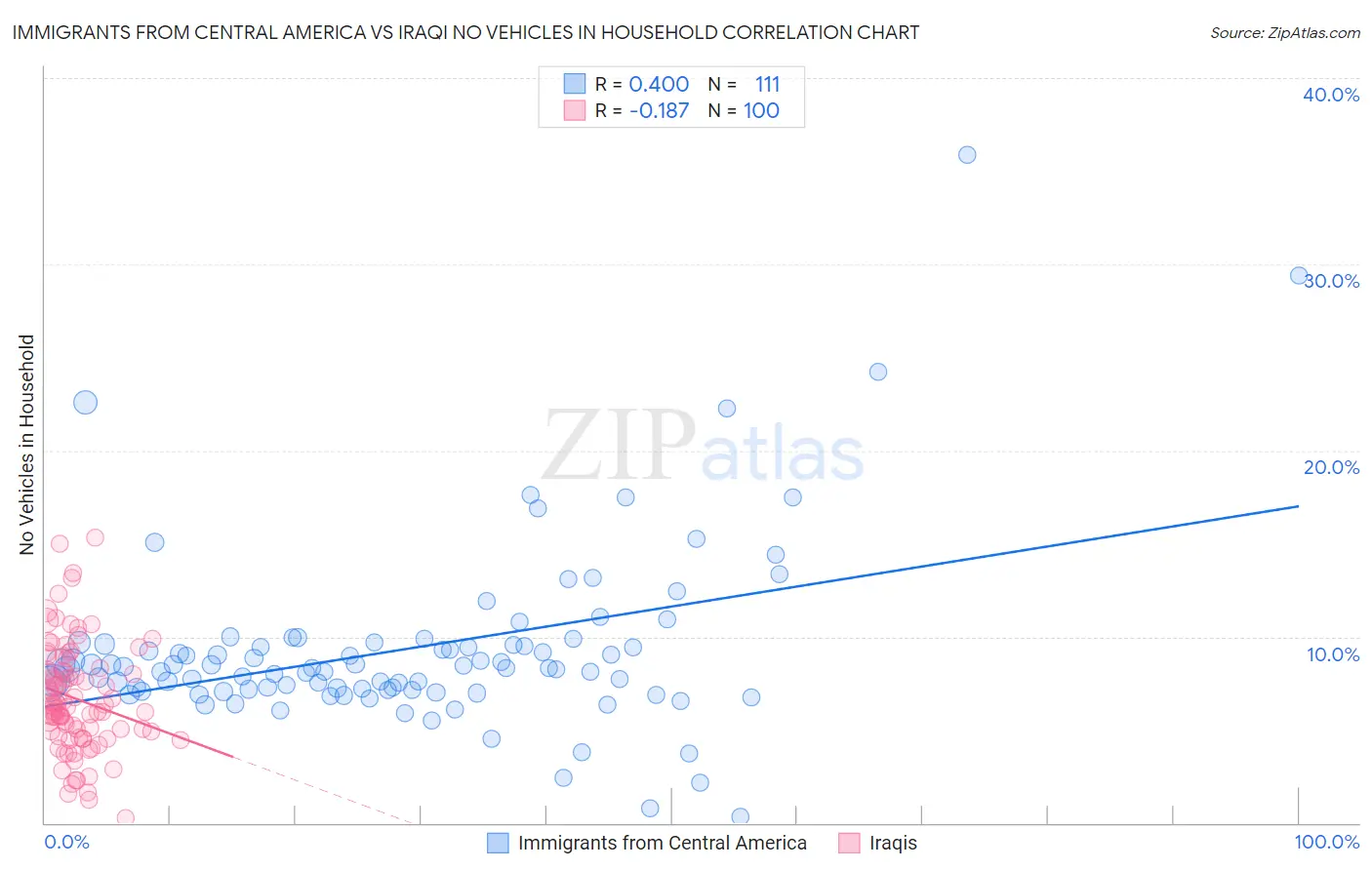 Immigrants from Central America vs Iraqi No Vehicles in Household