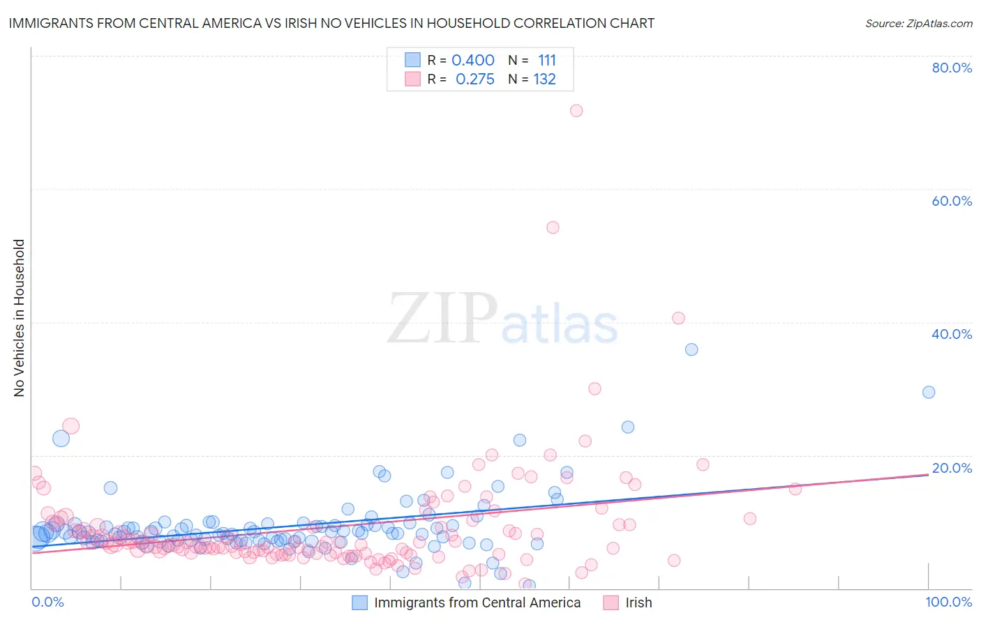 Immigrants from Central America vs Irish No Vehicles in Household