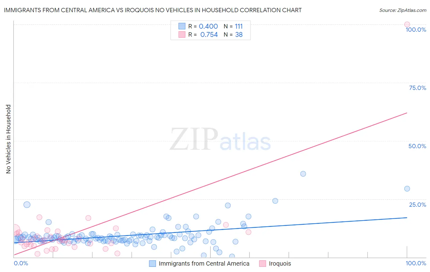 Immigrants from Central America vs Iroquois No Vehicles in Household