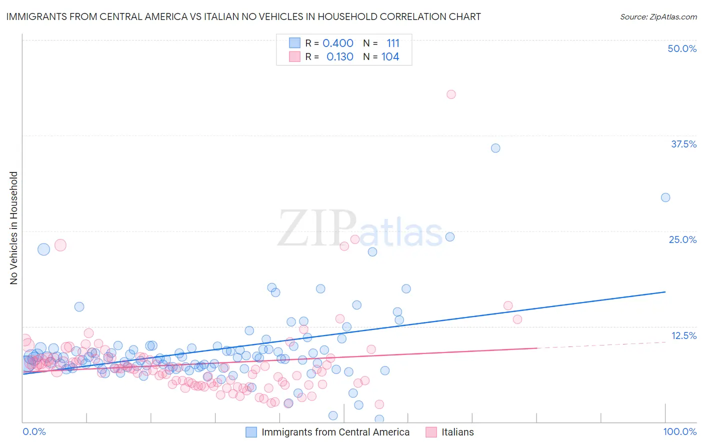 Immigrants from Central America vs Italian No Vehicles in Household