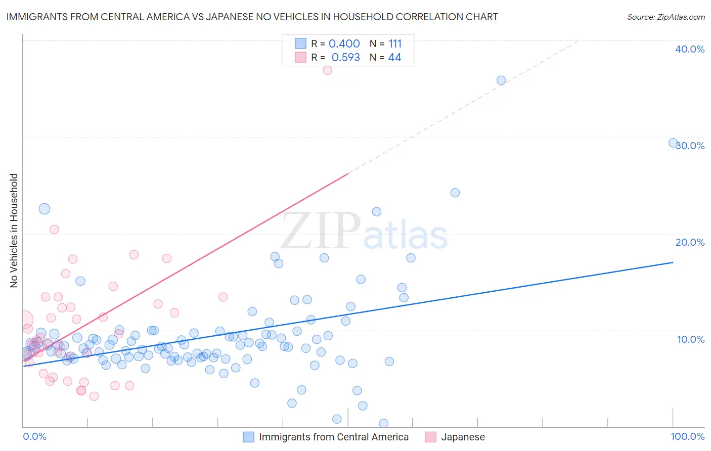 Immigrants from Central America vs Japanese No Vehicles in Household