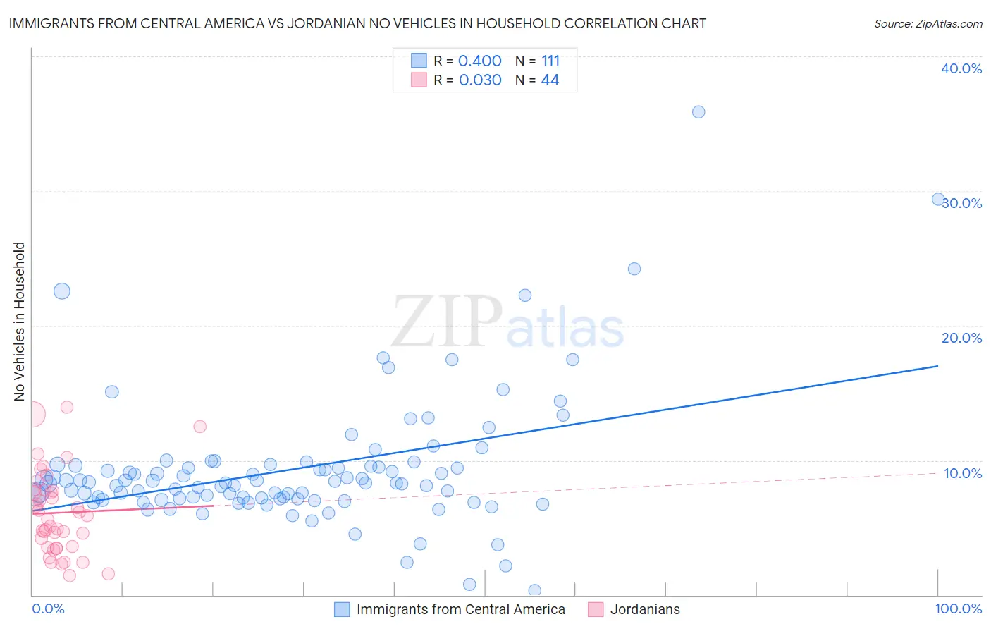 Immigrants from Central America vs Jordanian No Vehicles in Household