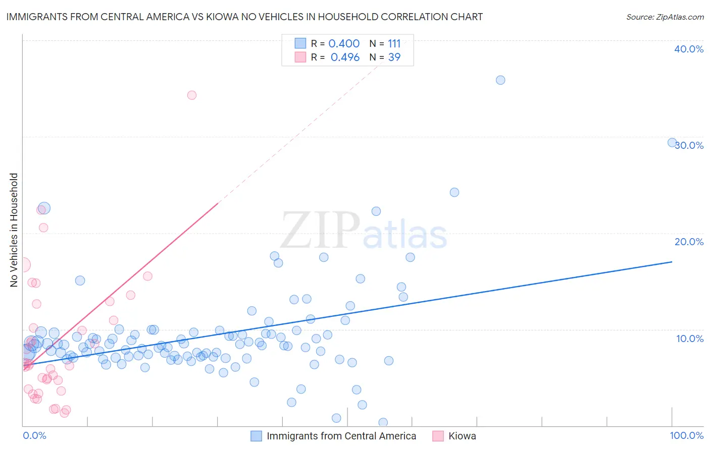 Immigrants from Central America vs Kiowa No Vehicles in Household