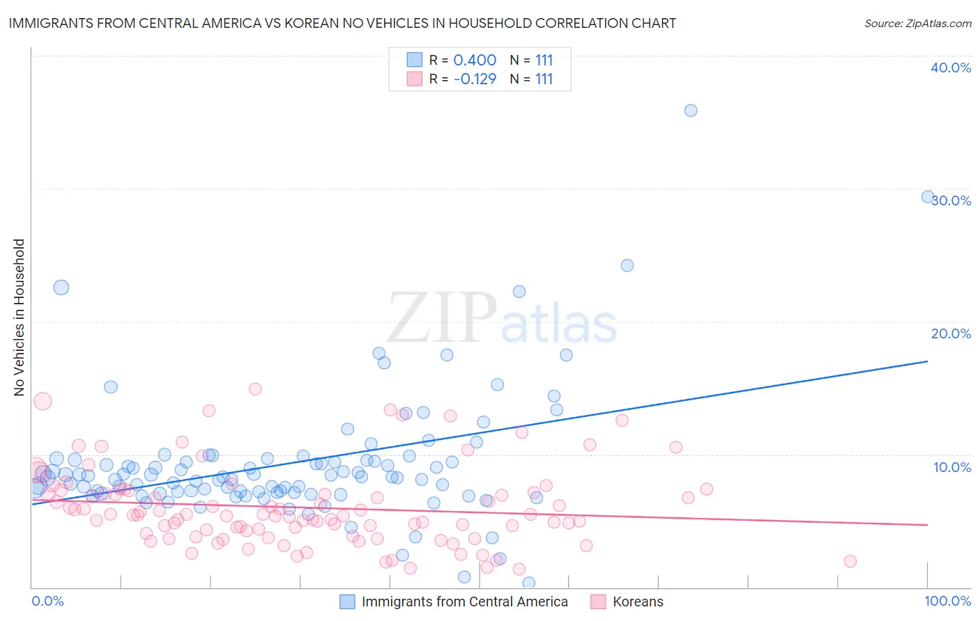 Immigrants from Central America vs Korean No Vehicles in Household
