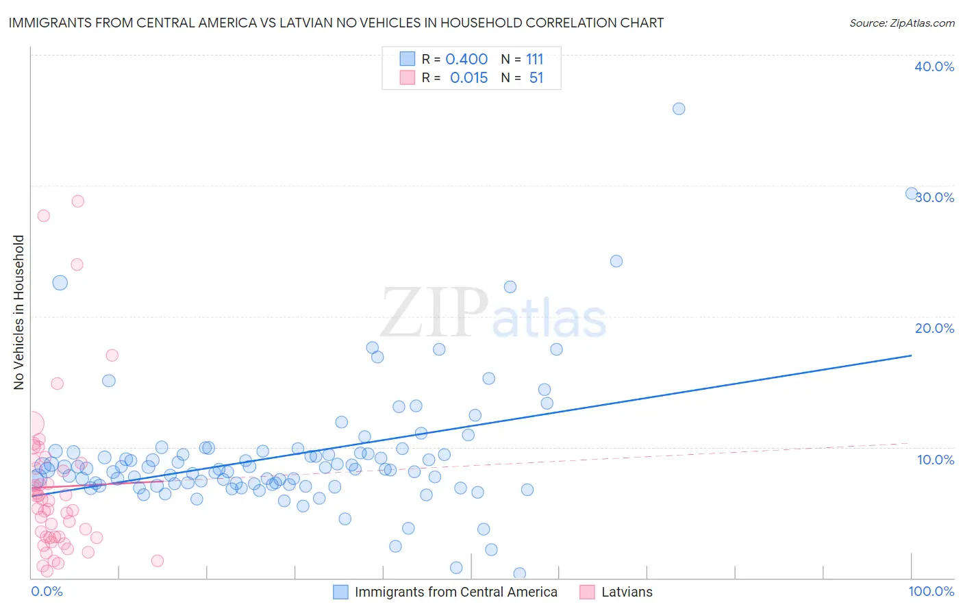Immigrants from Central America vs Latvian No Vehicles in Household
