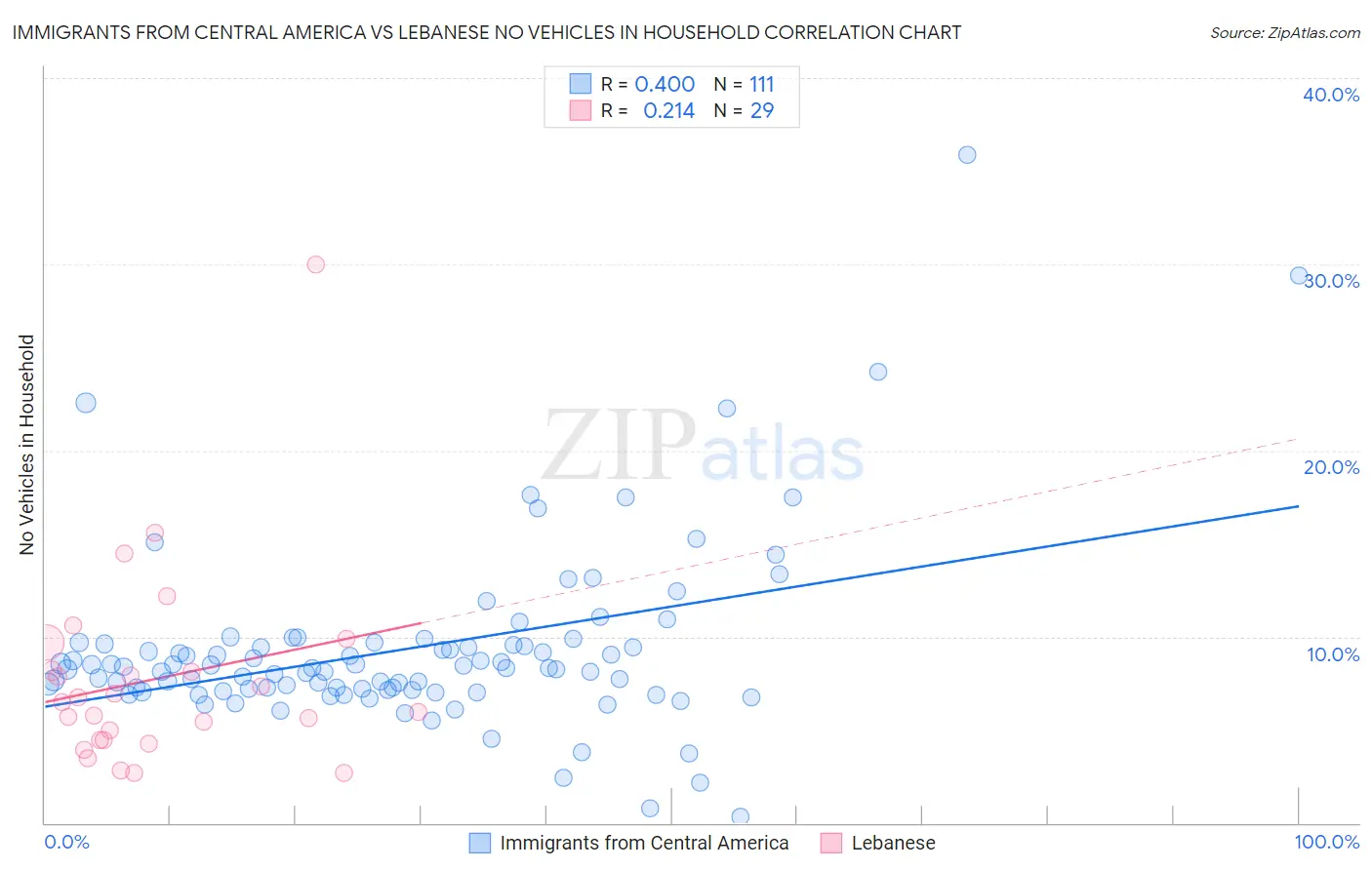 Immigrants from Central America vs Lebanese No Vehicles in Household