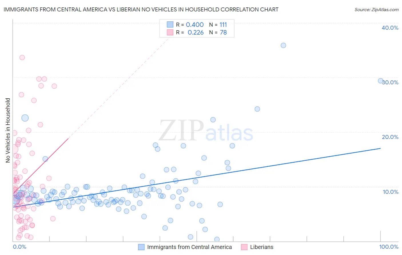 Immigrants from Central America vs Liberian No Vehicles in Household