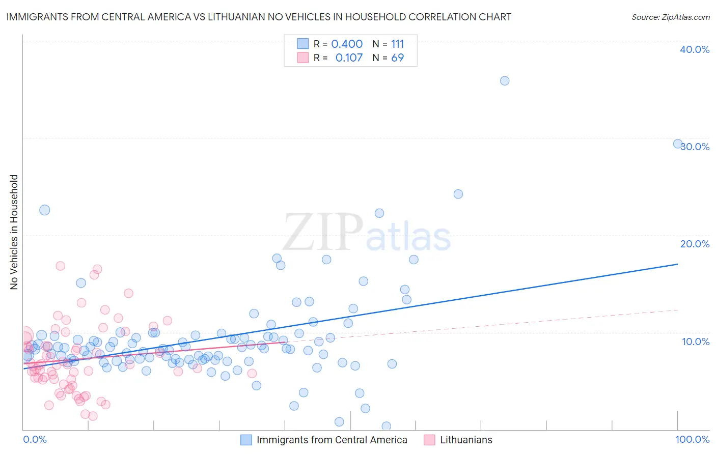 Immigrants from Central America vs Lithuanian No Vehicles in Household