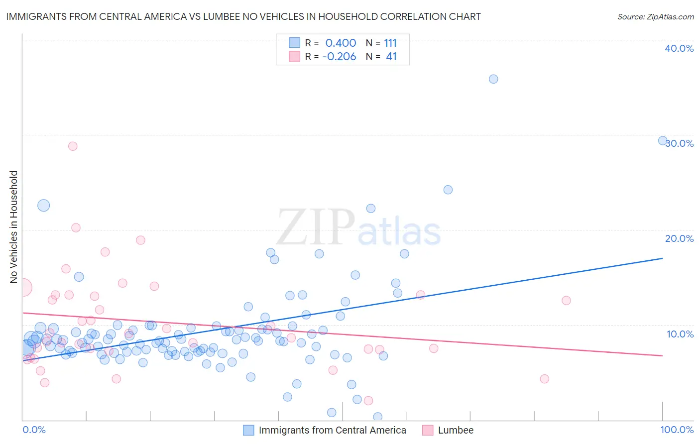 Immigrants from Central America vs Lumbee No Vehicles in Household