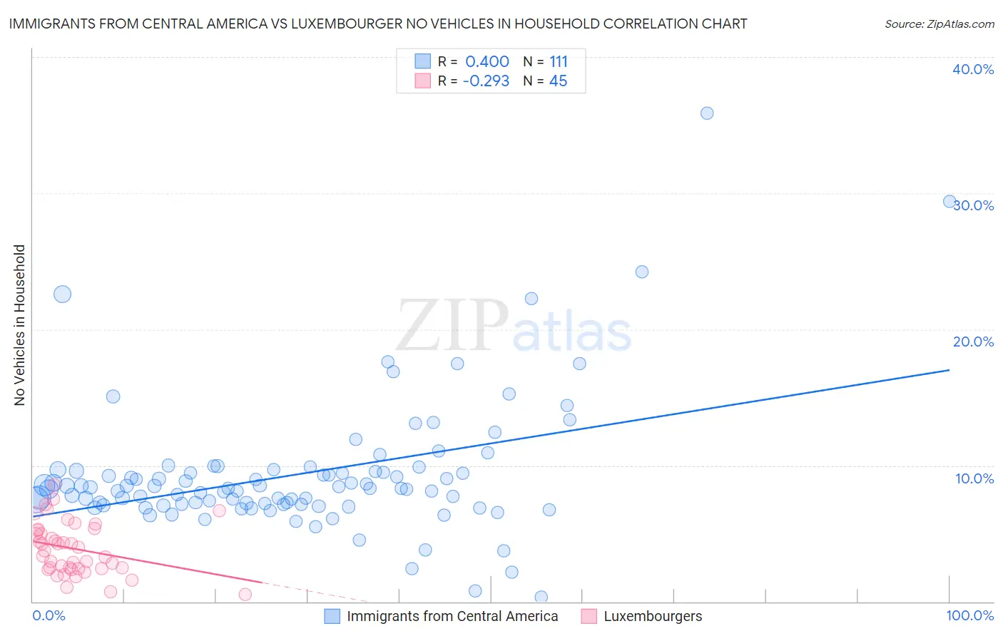 Immigrants from Central America vs Luxembourger No Vehicles in Household
