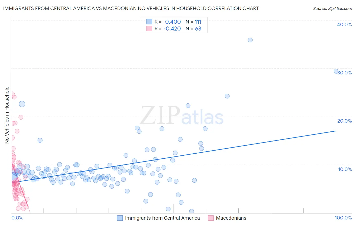 Immigrants from Central America vs Macedonian No Vehicles in Household