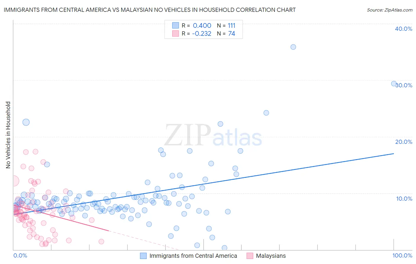 Immigrants from Central America vs Malaysian No Vehicles in Household