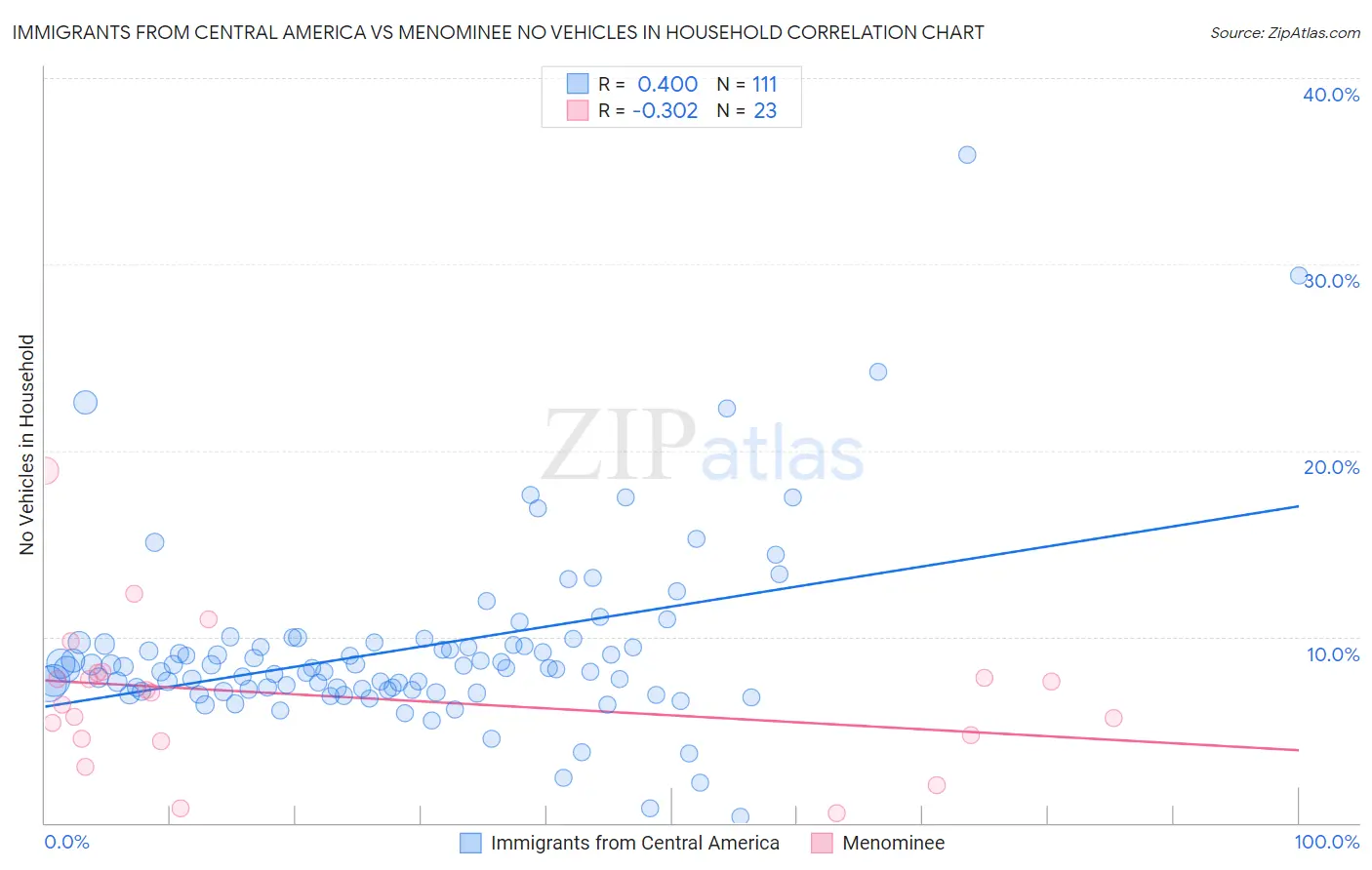 Immigrants from Central America vs Menominee No Vehicles in Household