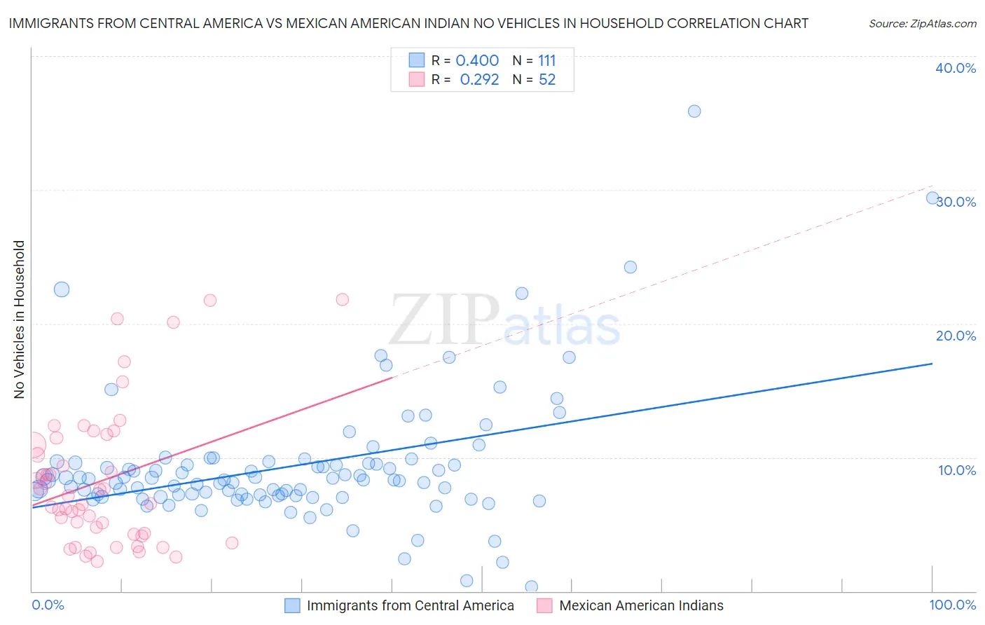 Immigrants from Central America vs Mexican American Indian No Vehicles in Household