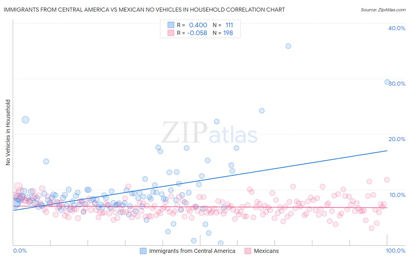 Immigrants from Central America vs Mexican No Vehicles in Household