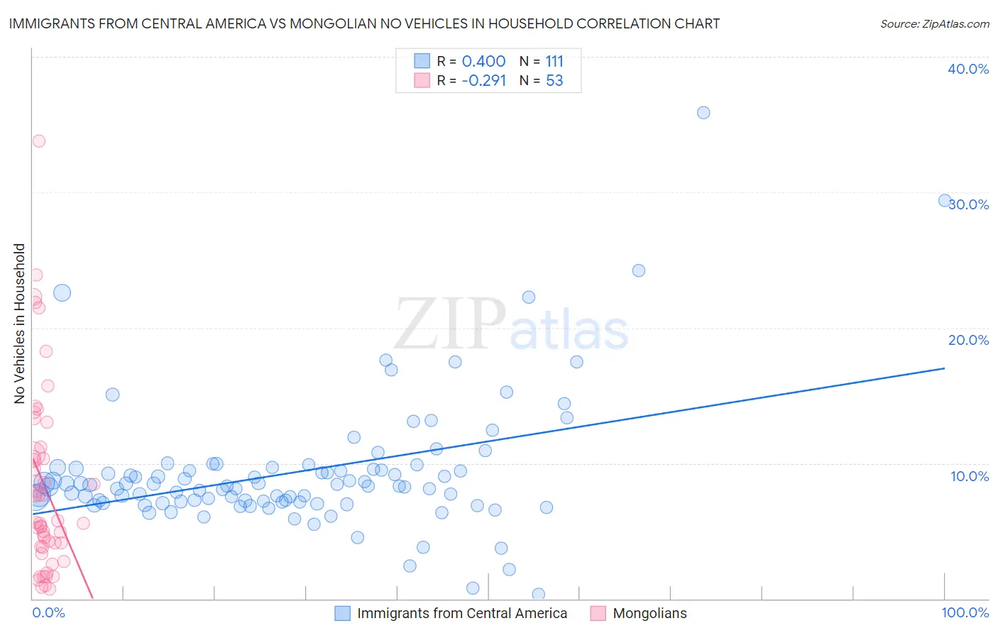 Immigrants from Central America vs Mongolian No Vehicles in Household