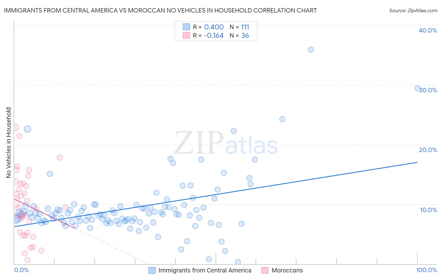 Immigrants from Central America vs Moroccan No Vehicles in Household