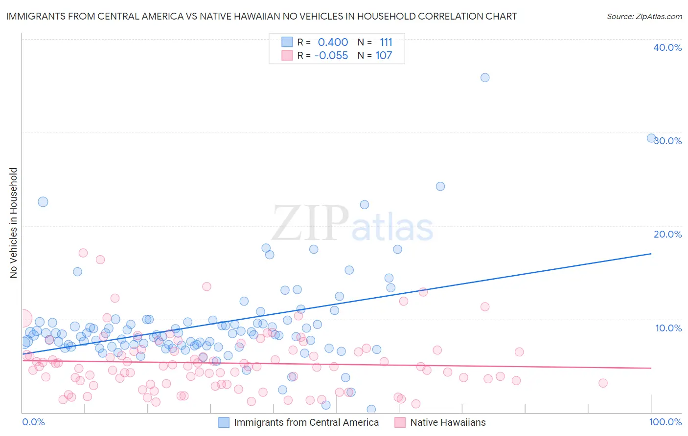 Immigrants from Central America vs Native Hawaiian No Vehicles in Household