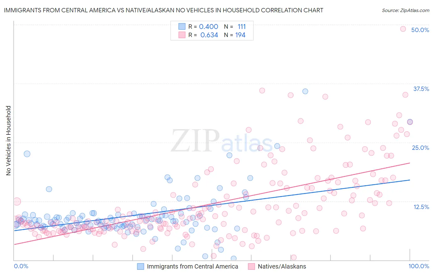 Immigrants from Central America vs Native/Alaskan No Vehicles in Household